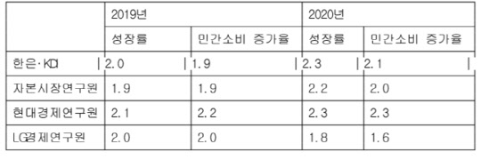 중앙은행과 주요 기관의 2019년과 2020년 경제성장률 전망. 연합뉴스
